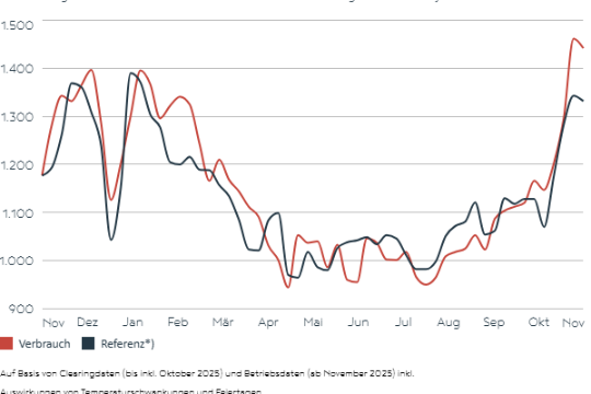 Die Grafik zeigt Stromverbrauch in Österreich.